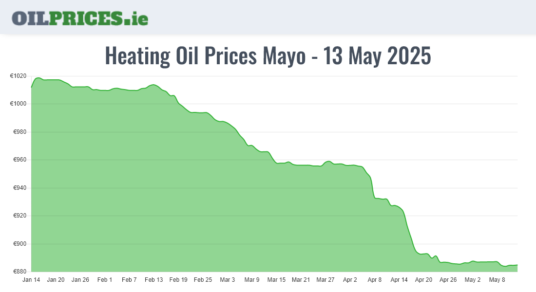 Highest Oil Prices Mayo / Maigh Eo